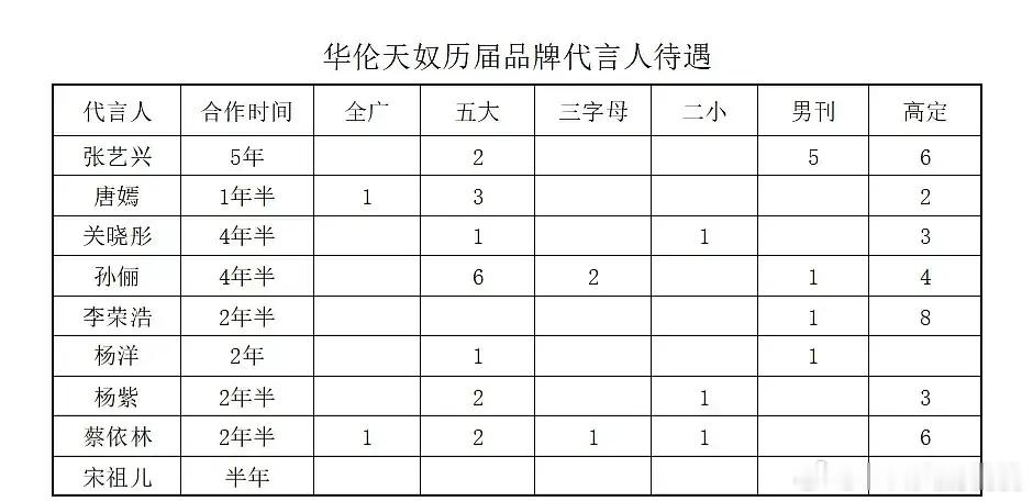 华伦天奴历届代言人的待遇~李荣浩高定居然是最多的 推封五大还是娘娘第一 