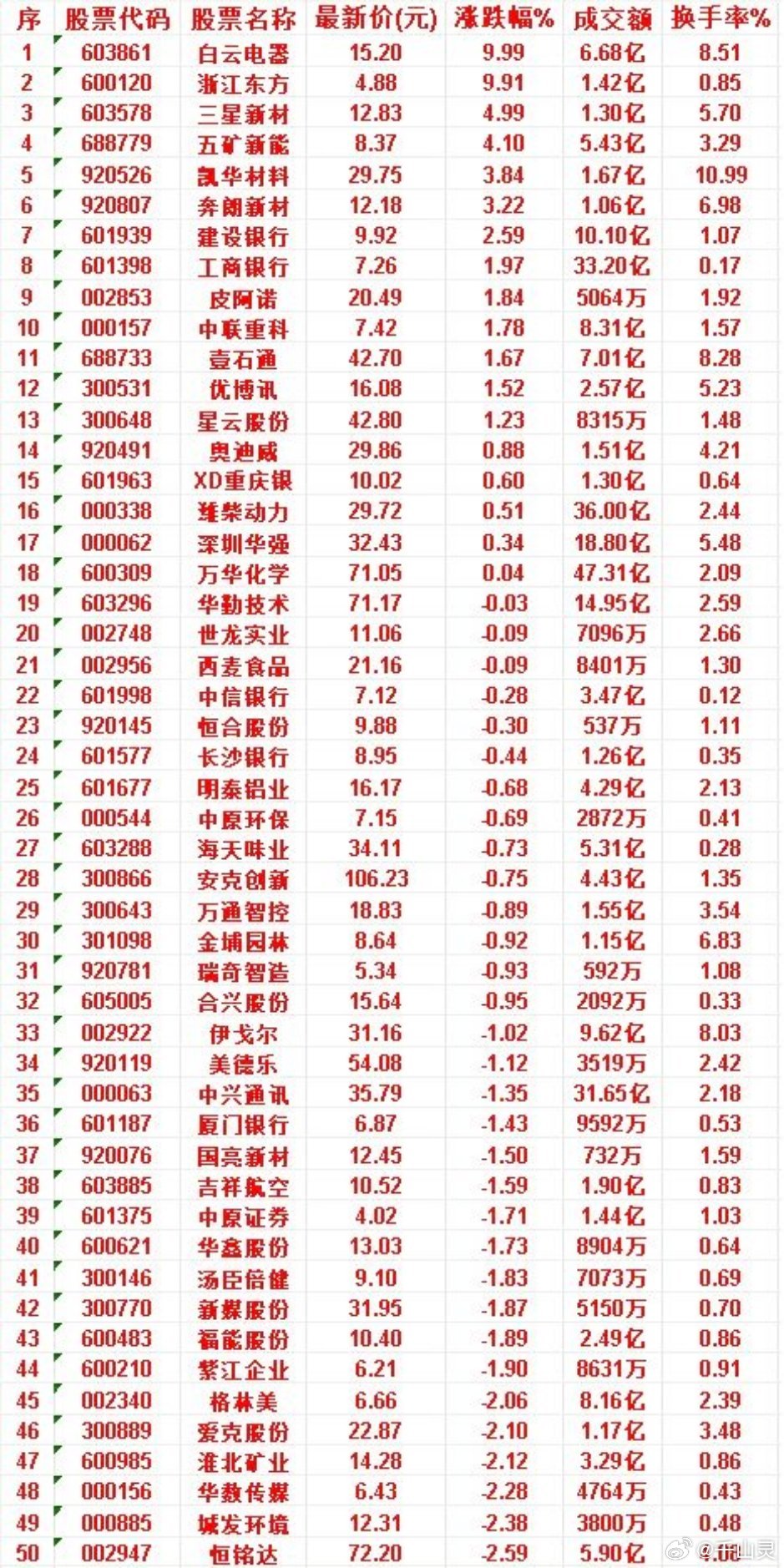 7月7日，KDJ日线金叉的50名单汇总白云电器：最新价 15.20，涨跌幅 9.