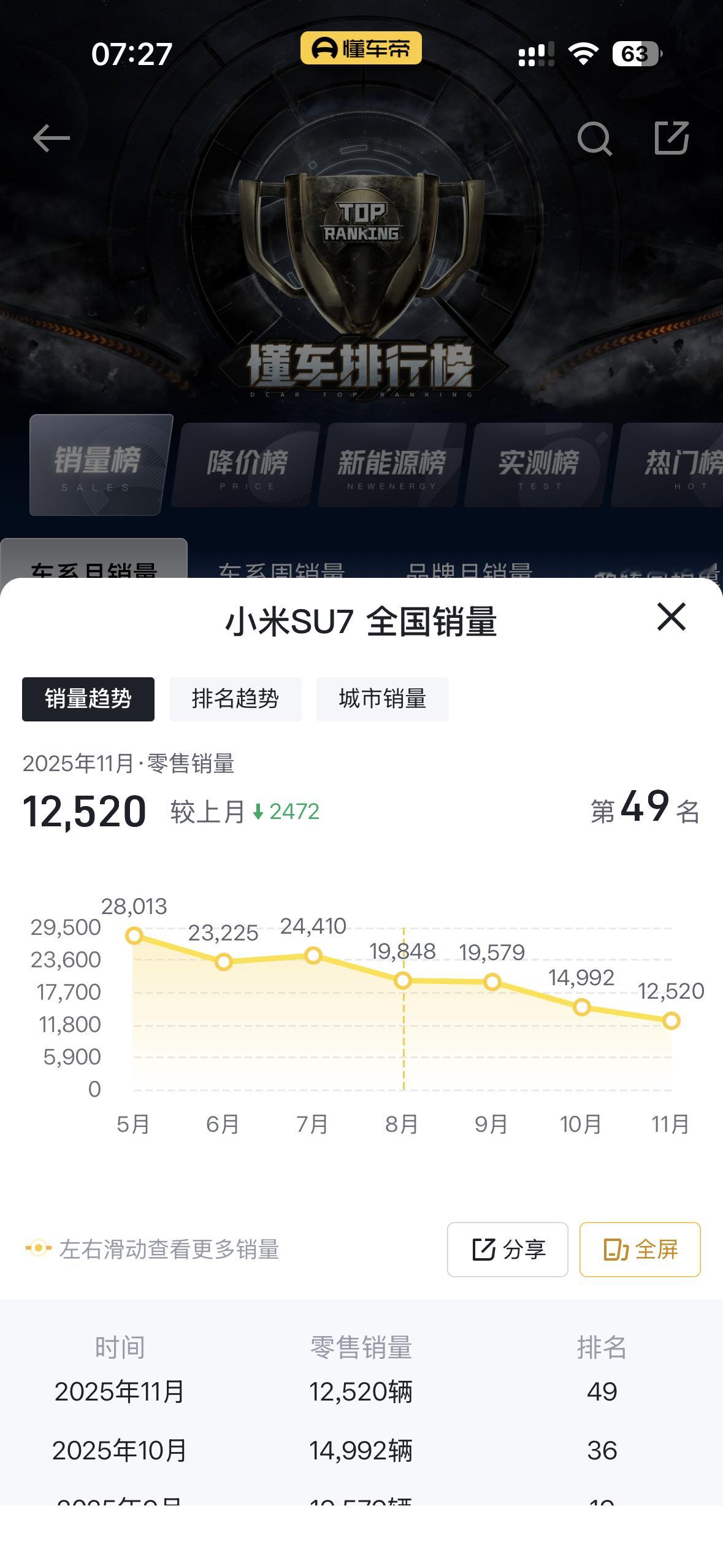小米SU7 Ultra从月销3000跌到80，SU7也从月销2w9跌倒1w2。车