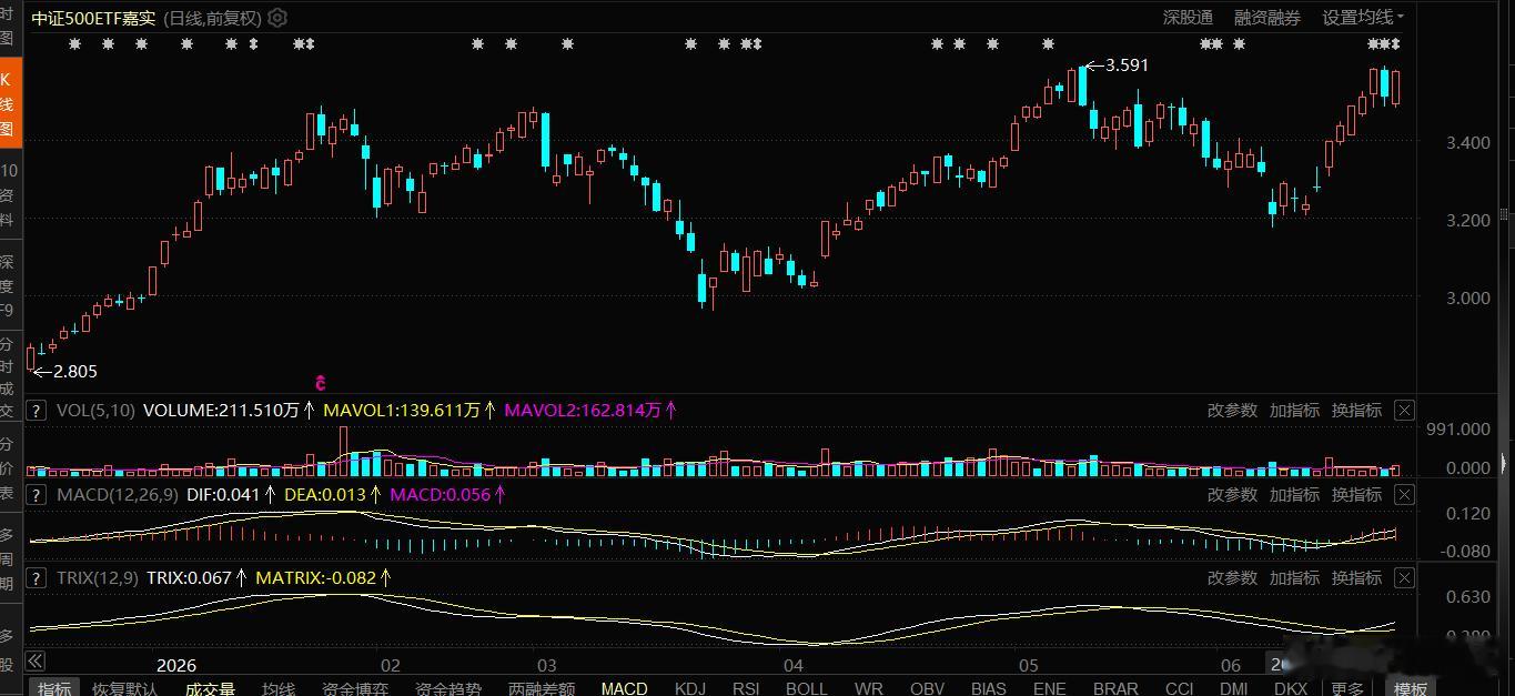 ETF 的三大核心特色被動追踪： 多數 ETF 屬于「被動式投資」，目的是複製特