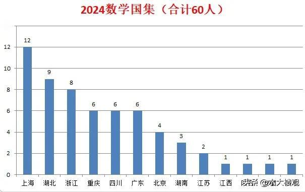 CMO国家集训队分析