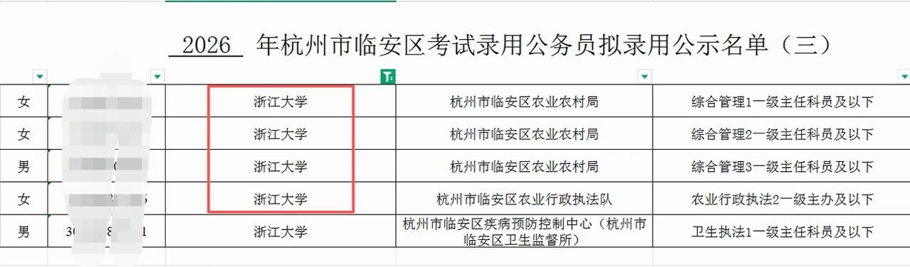 好啊，2026年浙大毕业生去农村局工作！
图中显示，多名浙大毕业生考上了杭州市临