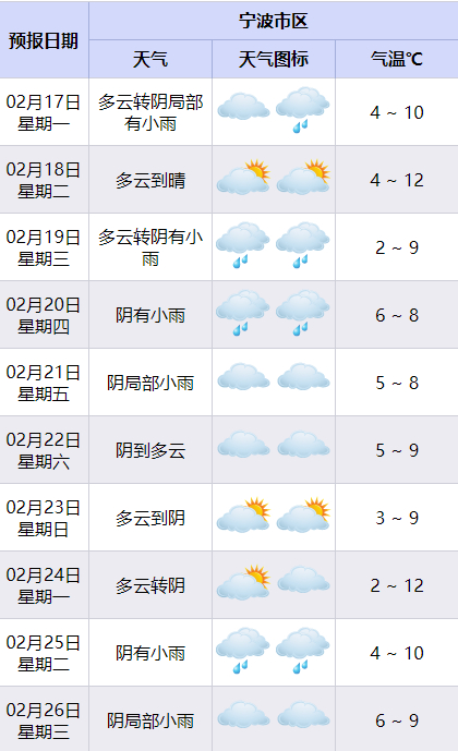 浙江人注意湿冷魔法再度来袭 本周宁波，19到21日、25日，各有一次弱降水过程，