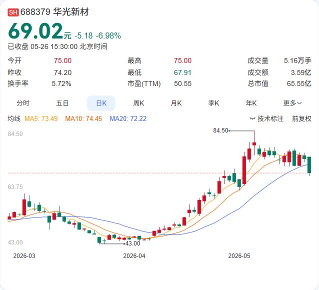 控股股东金李梅一把就转让了4.8%的股份，通过询价转让这种“批发式”减持，避免了