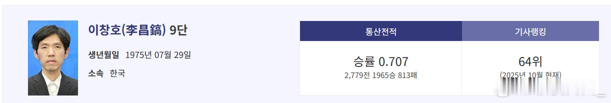 大李还差老曹3胜，这位要是下到80岁，能不能达到3000胜？ ​​​​