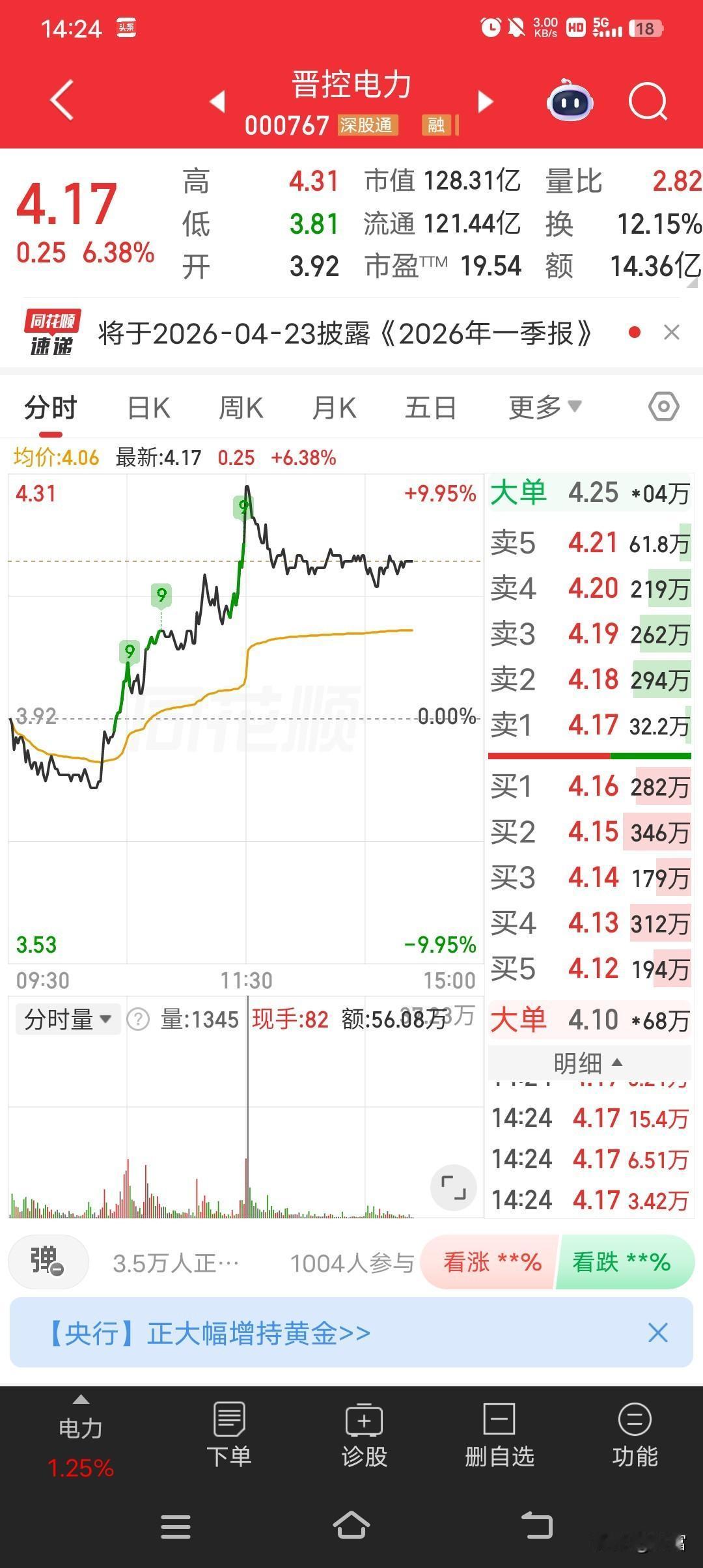 晋控电力最近走势确实挺强，最新价4.17元。之前它强势封涨停板，股价到了4.63