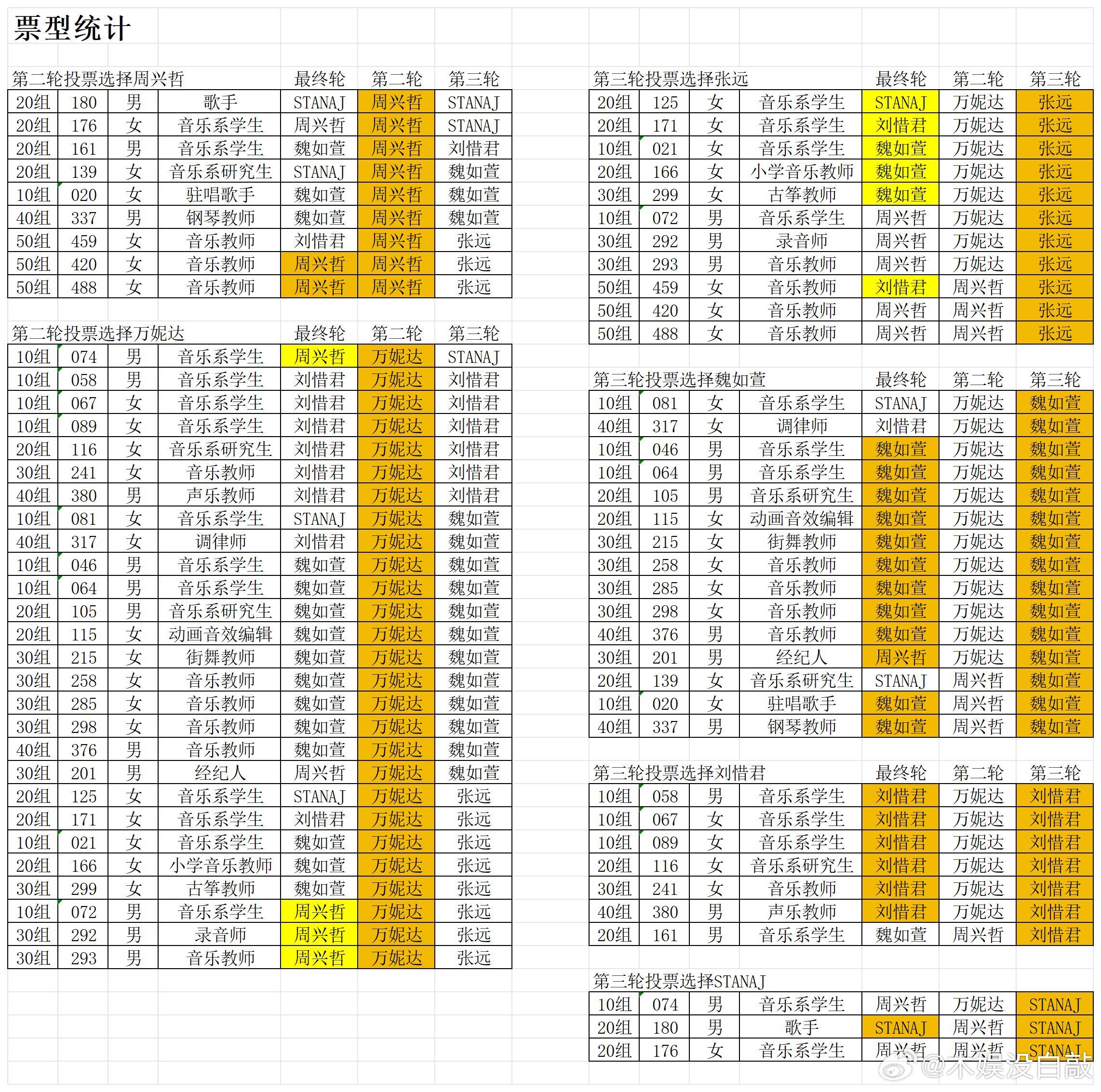 歌手  依旧来查歌手票，这期确实竞争激烈不相上下 歌手