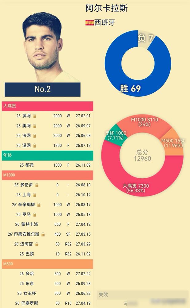 完了，阿卡法网直接报销，草地赛季也悬了，2000分一夜清零！你以为他今年要跌出前