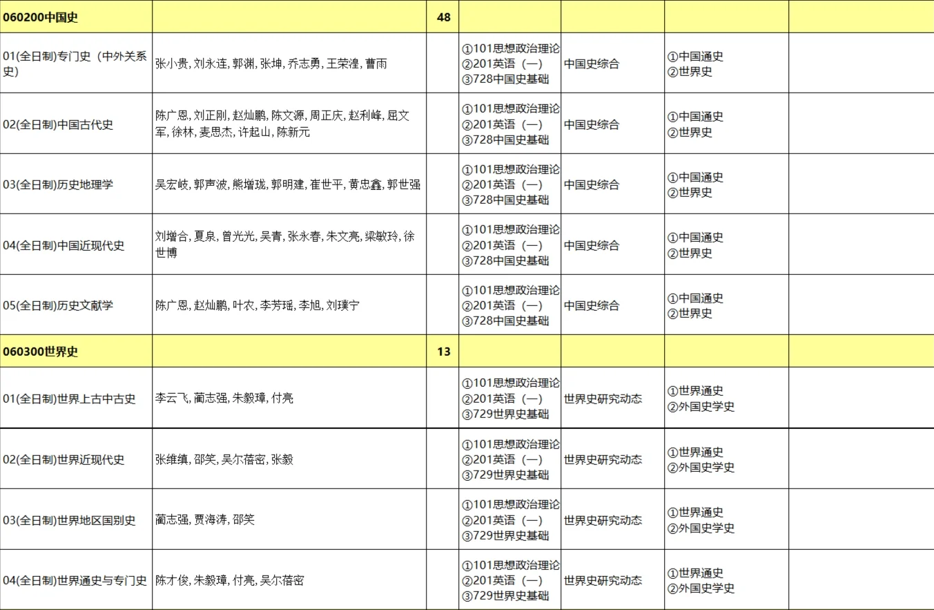 暨南大学25考研专业目录已出，历史学有变化