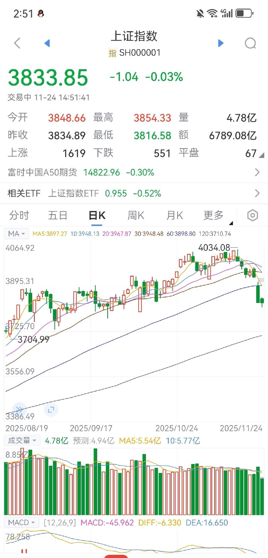 大A尾盘又跳水。

演了一天，尾盘发力跌。量能那么小，大概是市场信心没稳住，一点