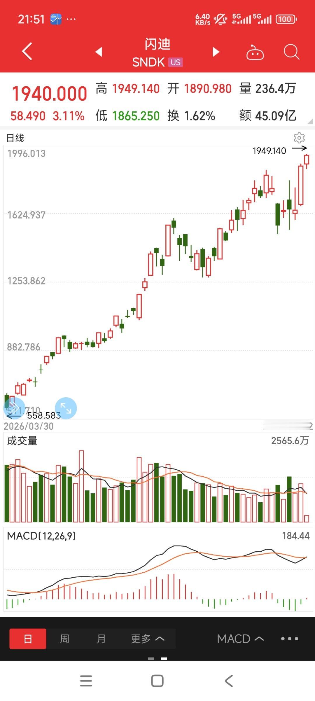 闪迪奔2000美元去了 