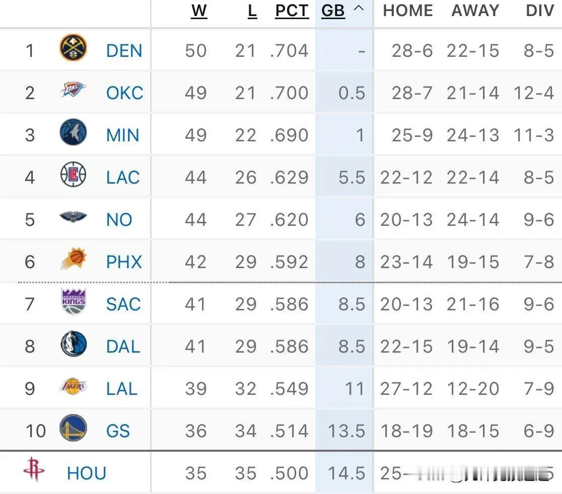 -5支球队可以取得50+胜场
-3 队获胜率接近 70%
-8支球队获胜率接近6
