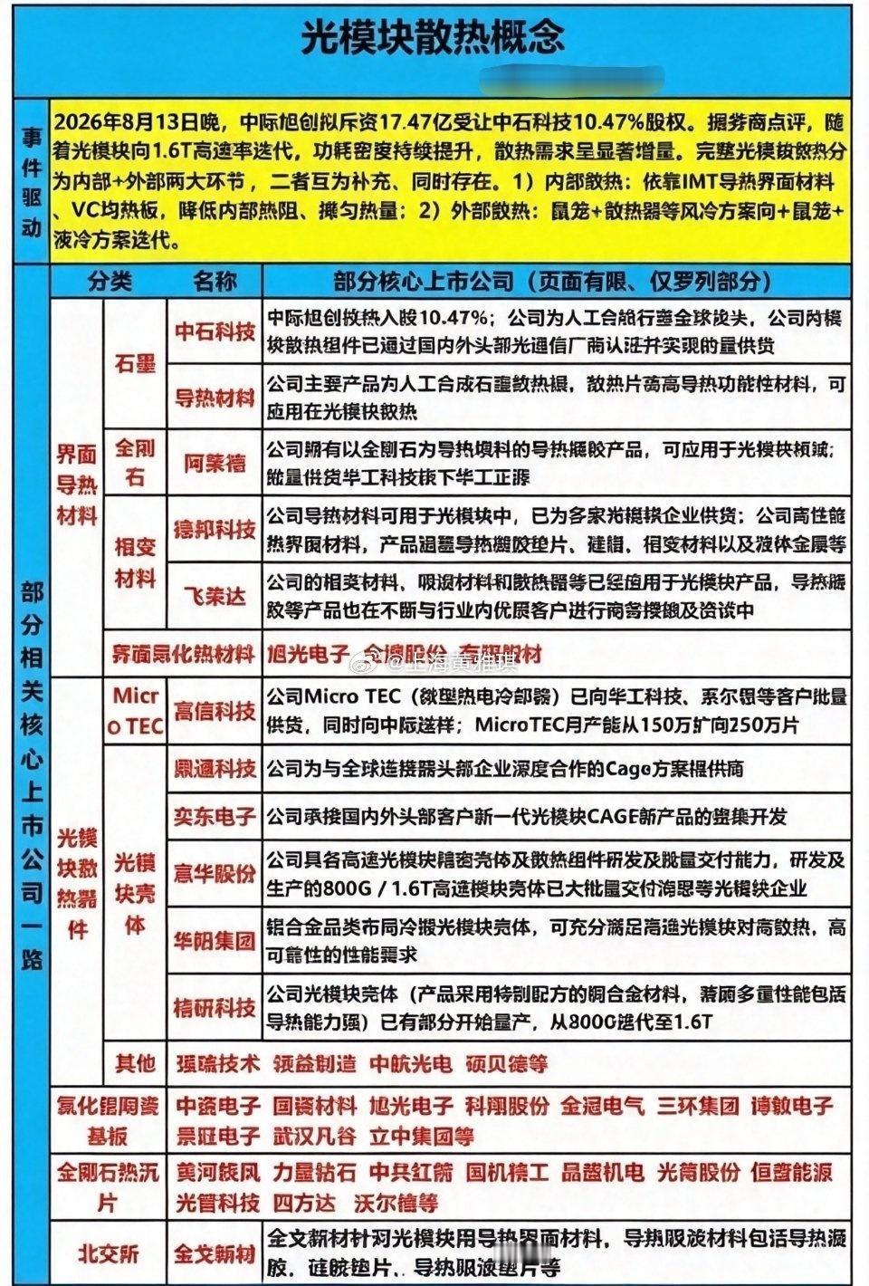 1.6T光模块迭代，散热赛道迎来新机遇
光模块向着1.6T高速迭代，功耗密度持续