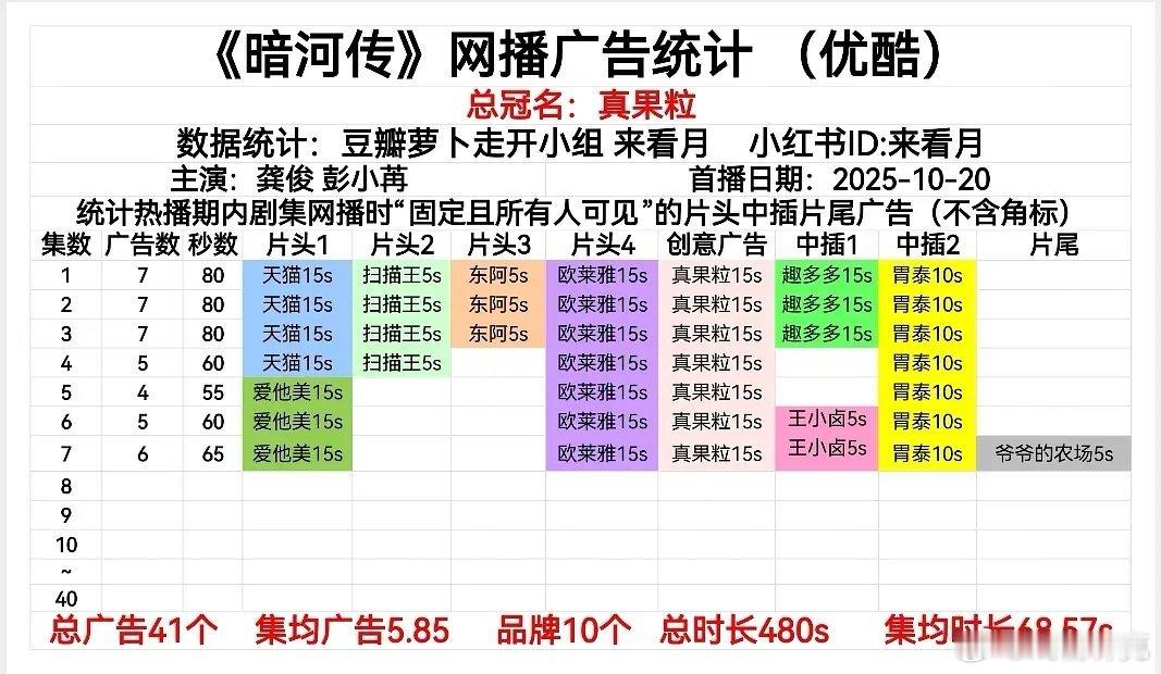 暗河传招商挺不错的，开播后加了两次，最新6广[doge] ​​​