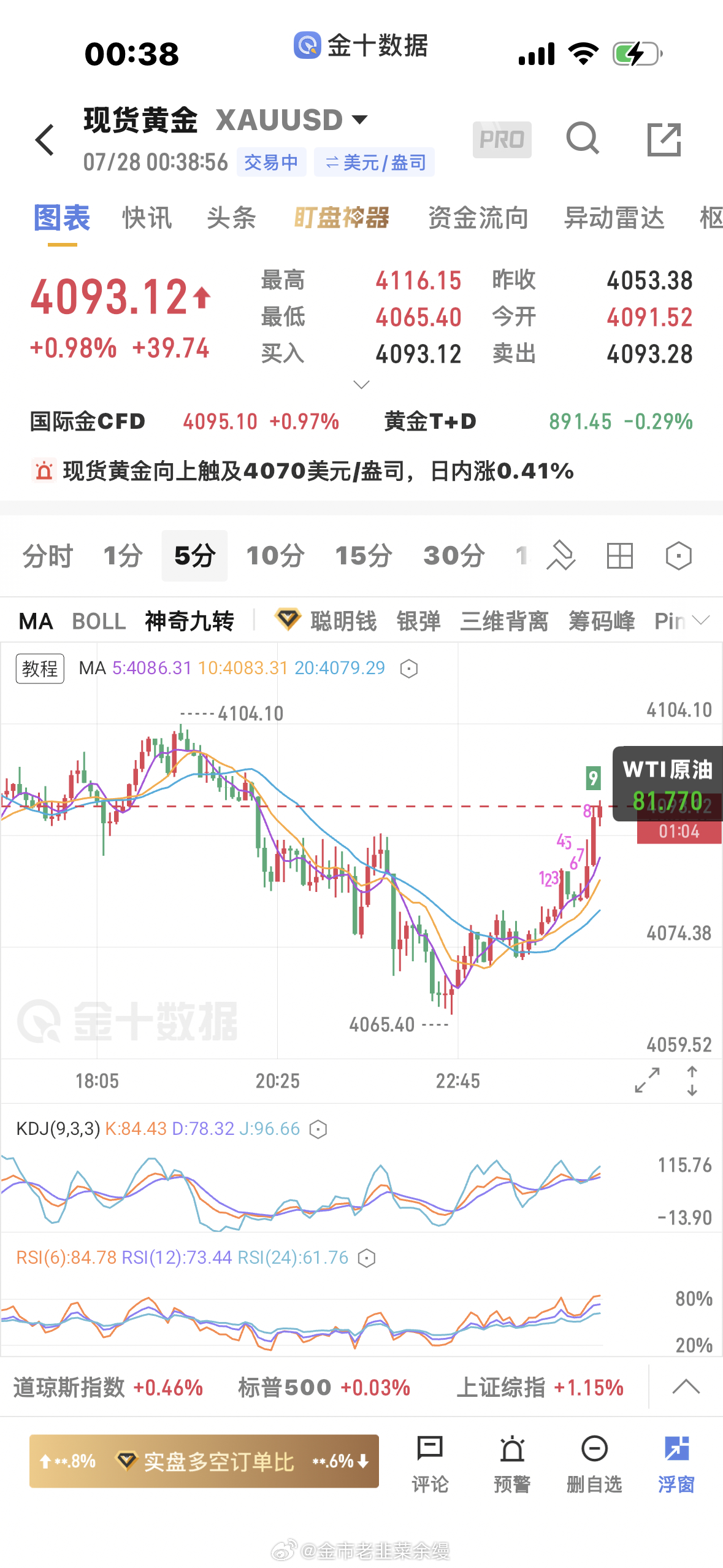 黄金  多单止盈 