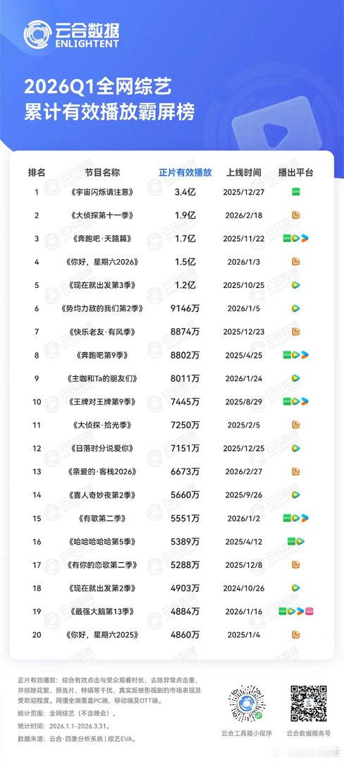 《宇宙闪烁请注意》云和集均2615万，堪比电视剧了诶！下沉市场刷到了王鹤棣刘耀文