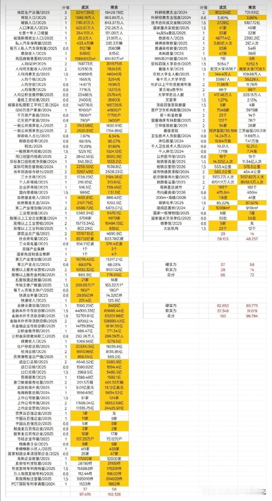 武汉市各方面综合实力与南京市各方面综合实力对比情况示意图，从图片数据对比情况来看