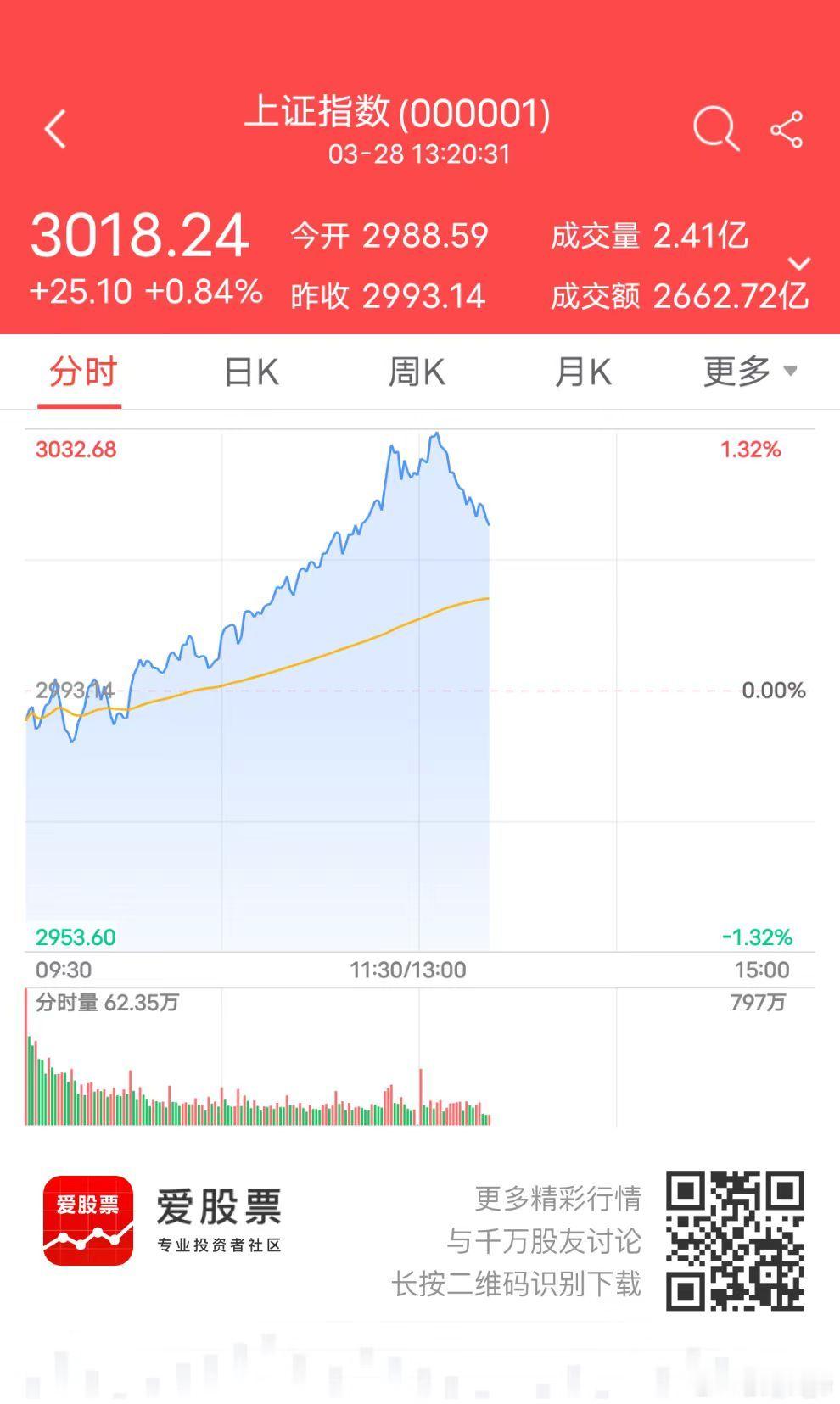 低空经济太强了，整个板块几乎涨停，有开启第二波的意思，这是新时代的四万亿？资金风