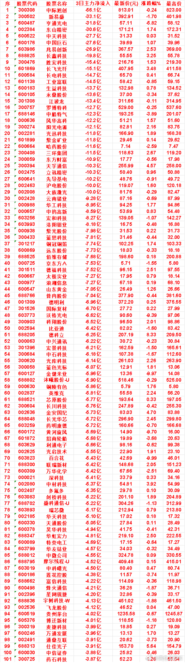 9月30日，前3天主力流出的名单洛阳钼业：3日净流出 8.18亿，最新价 16.