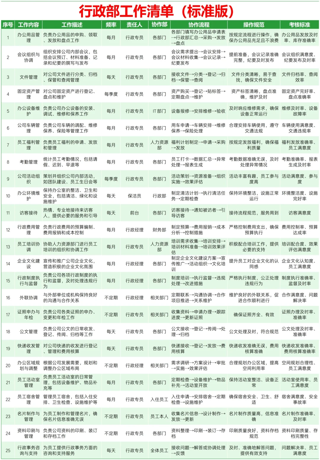 ✅行政部工作清单，办公室工作分工安排表