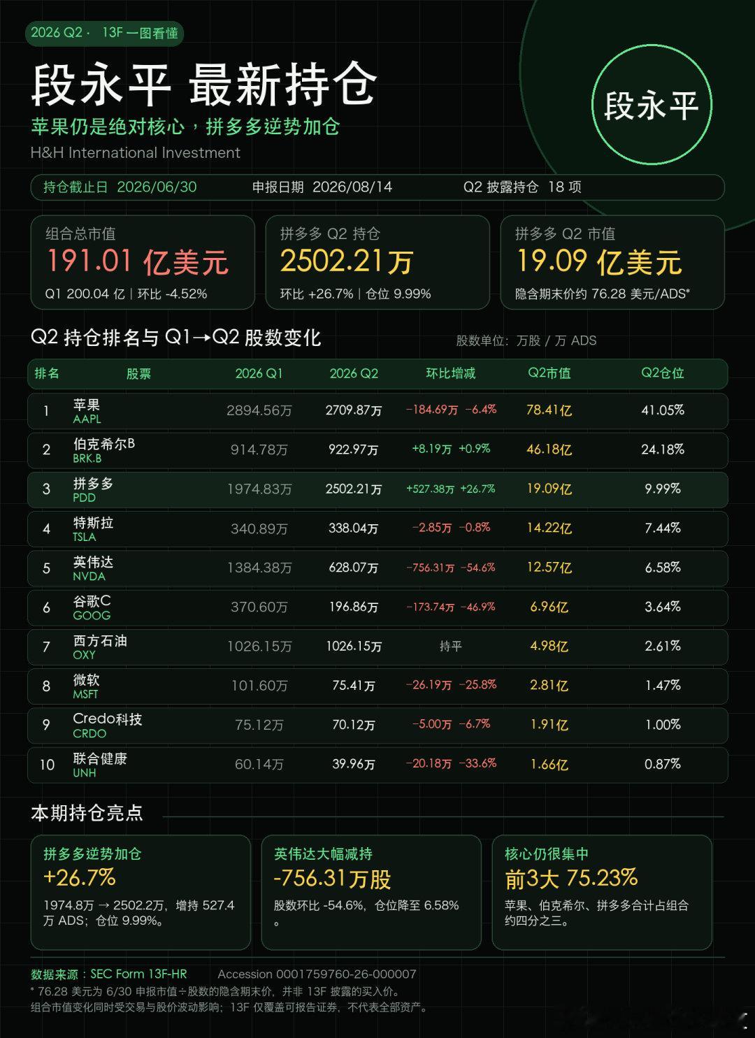 尽管段永平大幅增持拼多多，也不影响我讨厌拼多多段永平拼多多持仓由1974.83万