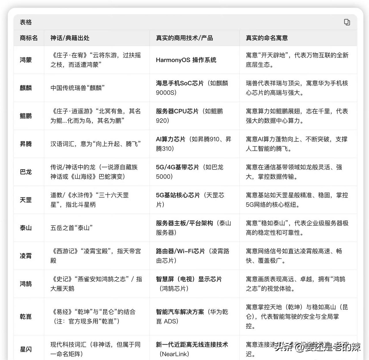 华为注册的商标，几乎涵盖了整套《山海经》里的神话名词和古名词。
华为不愧是中国的