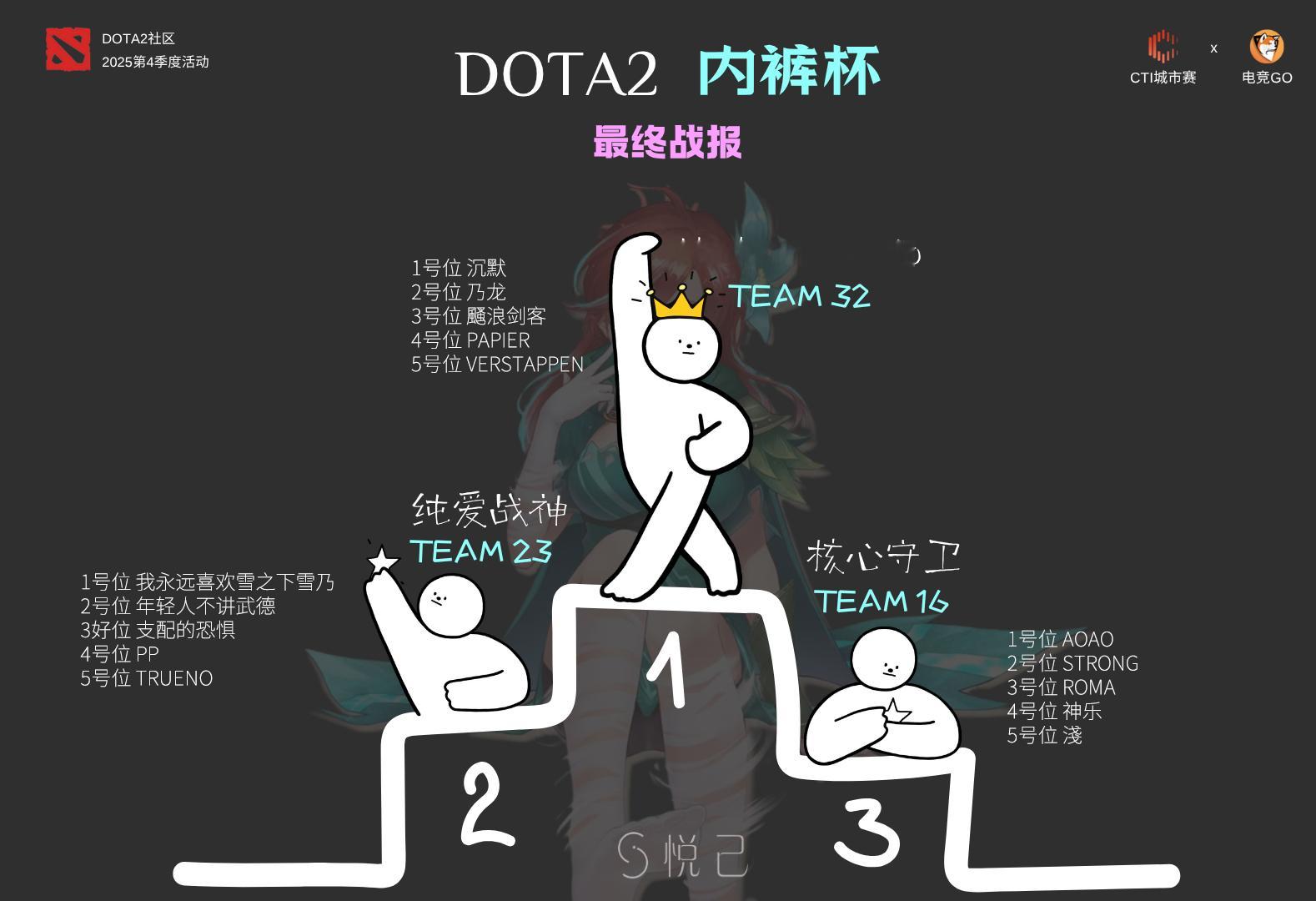 DOTA2内裤杯圆满收官！这场热爱与热血的狂欢，感谢每支战队每名刀友的全力以赴✨