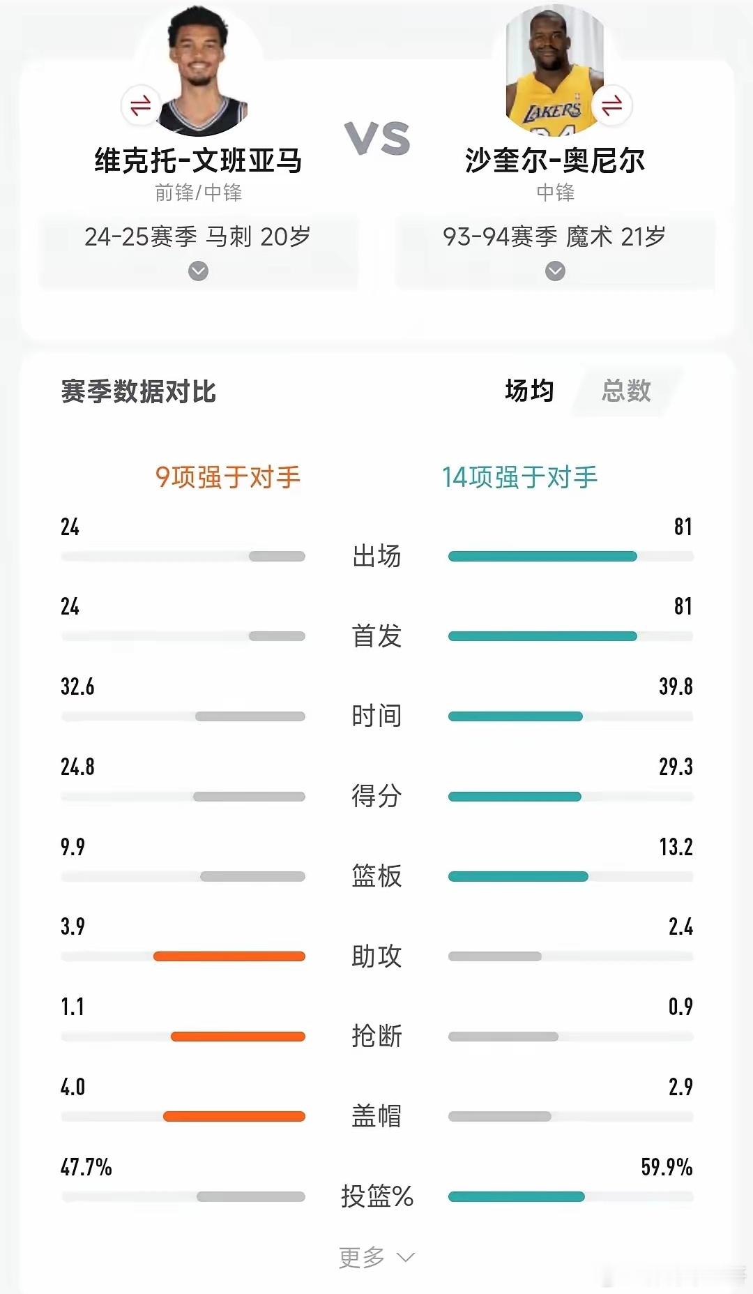 你们想看奥尼尔吊打文班亚马吗？今年文班亚马二年级，对比二年级的奥尼尔。文班亚马是