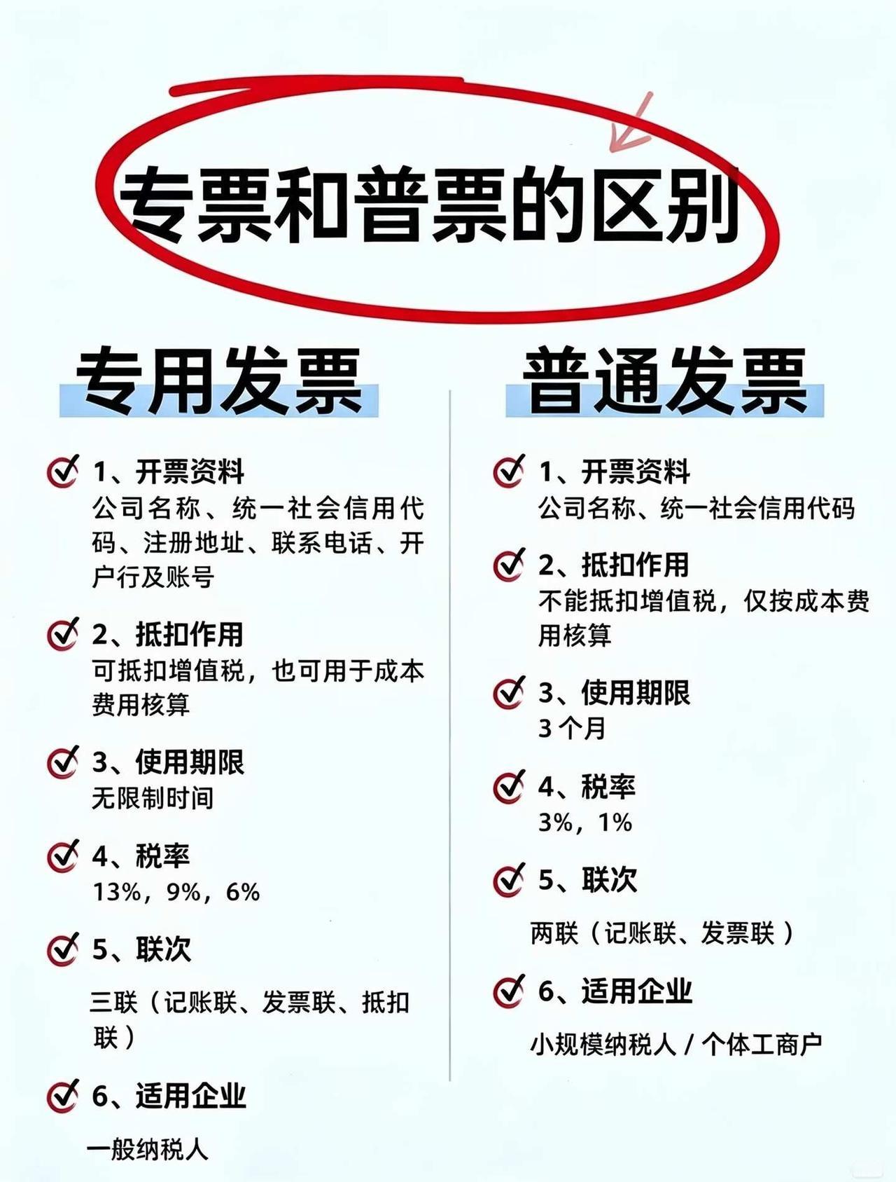 🧾专票vs普票！老板一定要知道区别
开票总搞混专票和普票？这张图帮你理清核心差