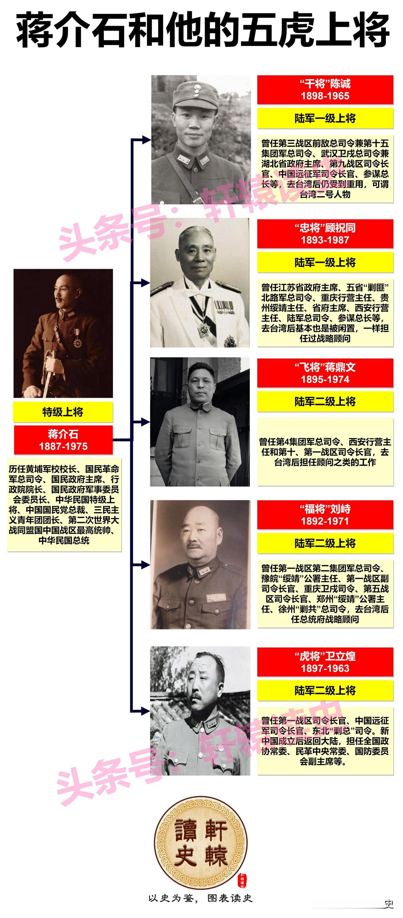 蒋公麾下的“五虎上将”
 
其中有4位去了台湾，但只陈诚受到了蒋的信任和重用；卫