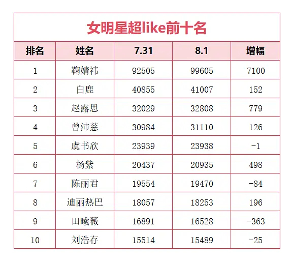 鞠婧祎今日超like快突破10w了，两天15000，增幅够捧出一个流量花了 