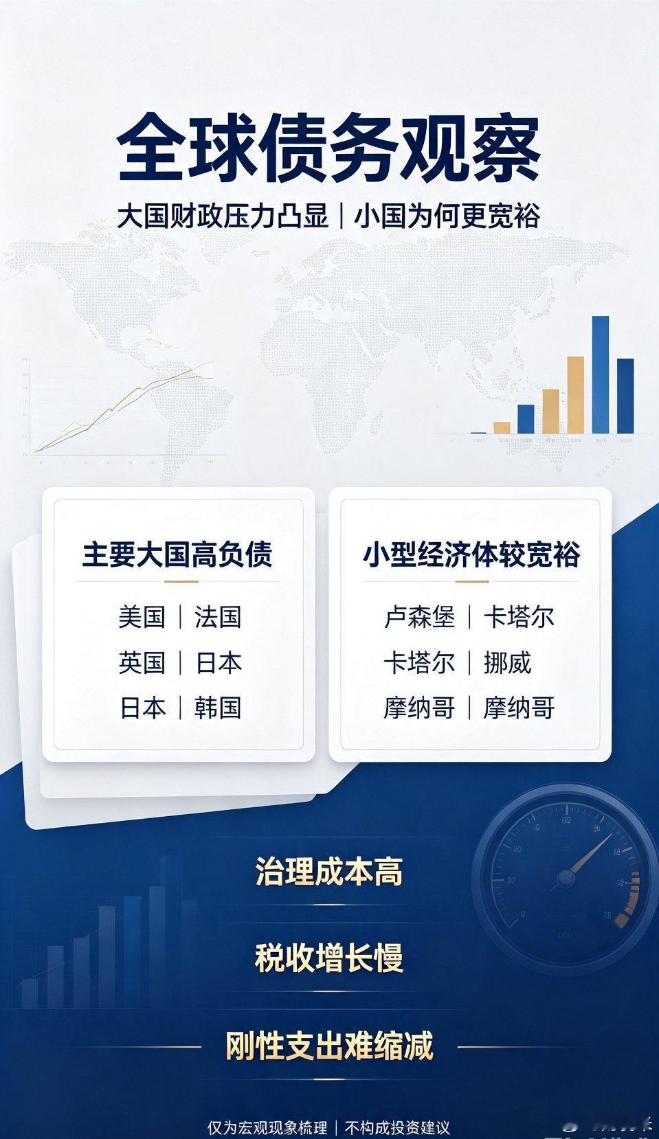 全球债务观察：大国财政压力凸显📌放眼全球，不少主要经济体正被高债务问题裹挟，大