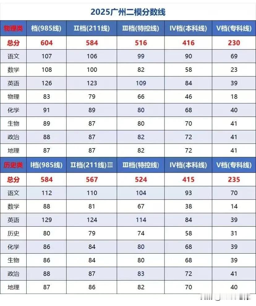 最新消息！广州二模分数线公布：
物理类：特控线516分，本科线416分，专科线2