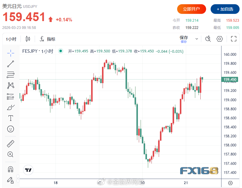 【日元逼近160警戒线！日本最高外汇官员警告：已准备“全方位出手”稳定汇市】 3