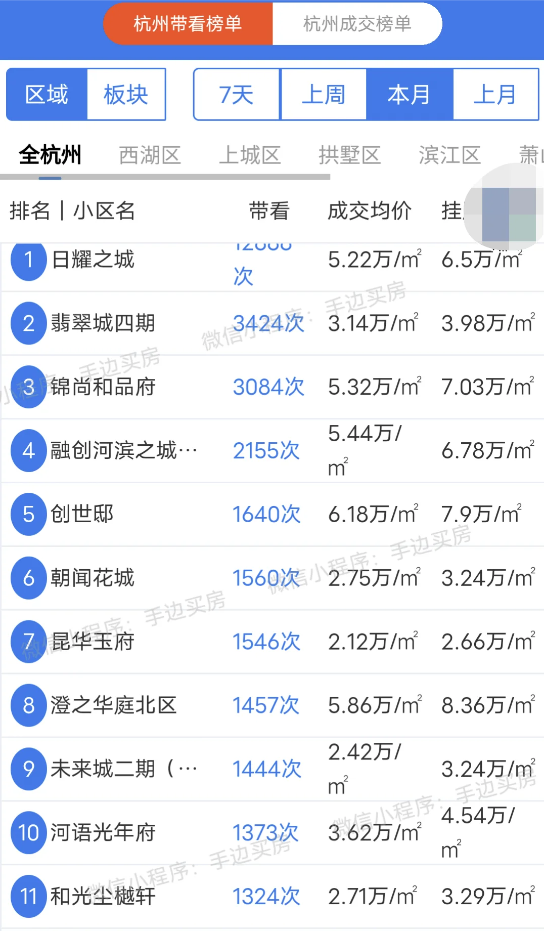 24年7月1号~23号杭州二手房带看量排行榜！ 看看你家小区上榜了吗？...