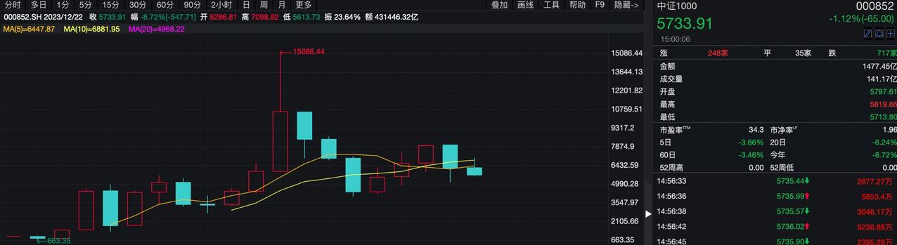 #媒体：2023最后一周如何布局A股#中国A股要2023年总体低迷震荡运行的态势