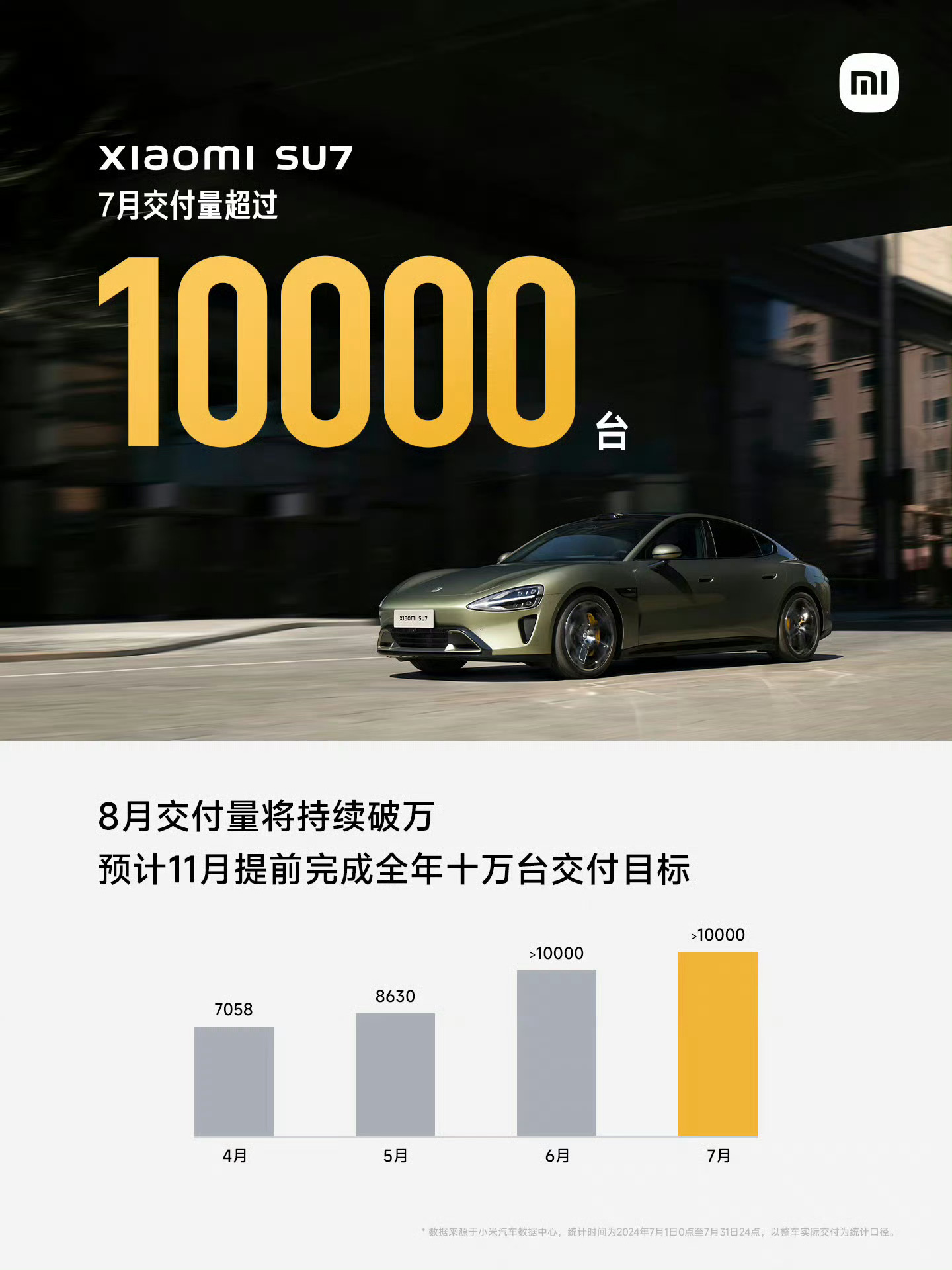 7月小米汽车交付继续破万，11月就可以完成全年交付十万台的目标了。[泪] 军儿，