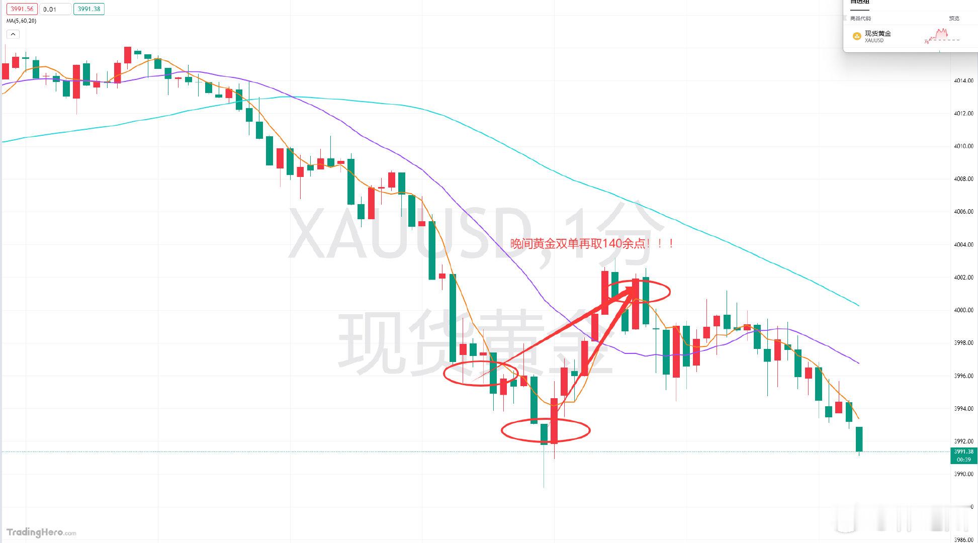 晚间黄金提前布局分享给到3996-3993的区间多单，盘中在老韩的安排下位于39