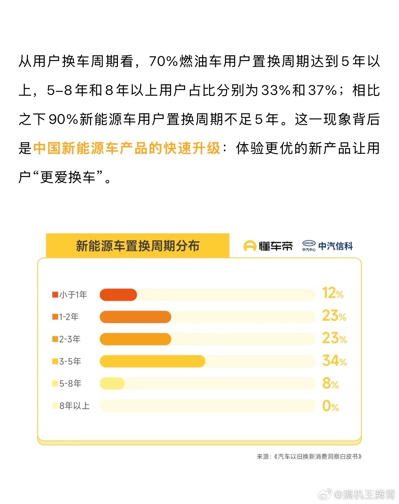 懂车帝发布了篇《汽车以旧换新白皮书》，里面提到组数据挺有意思，70%的油车用户换