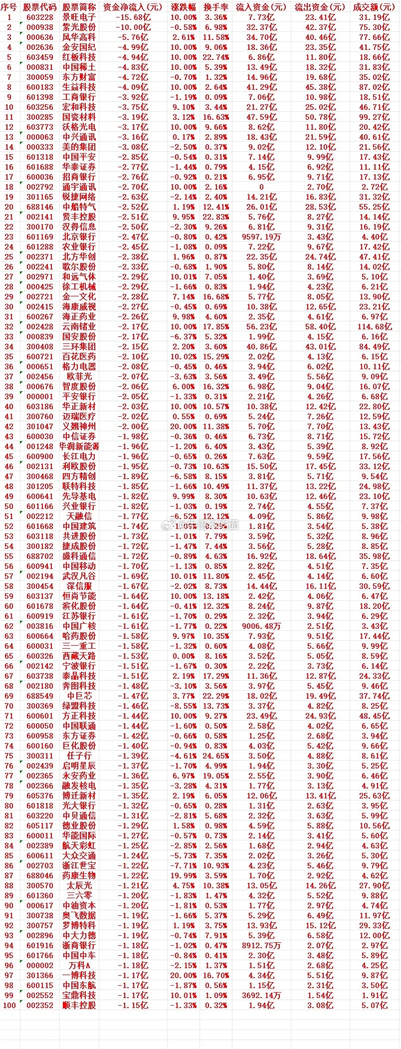 8月7号周五收盘，主力趁高位大幅“卖出”的个股名单（前100） 