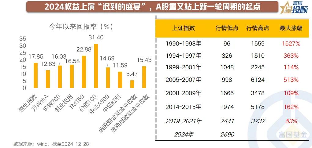 【星动1h】2024得与失，2025何所待（四）

2024权益上演“迟到的盛宴