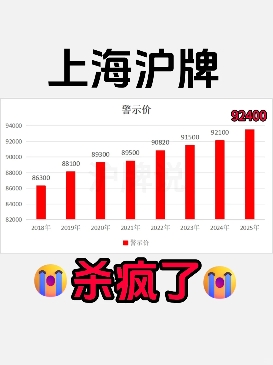 杀“疯”了😭2025年沪牌警示价上涨📈