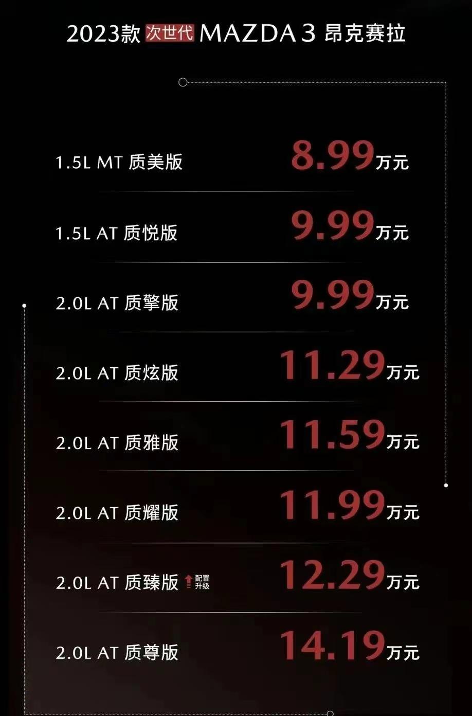 马自达掀桌子了！8.99万元起
马自达3昂克赛拉 1.5MT最低只要8.99万

