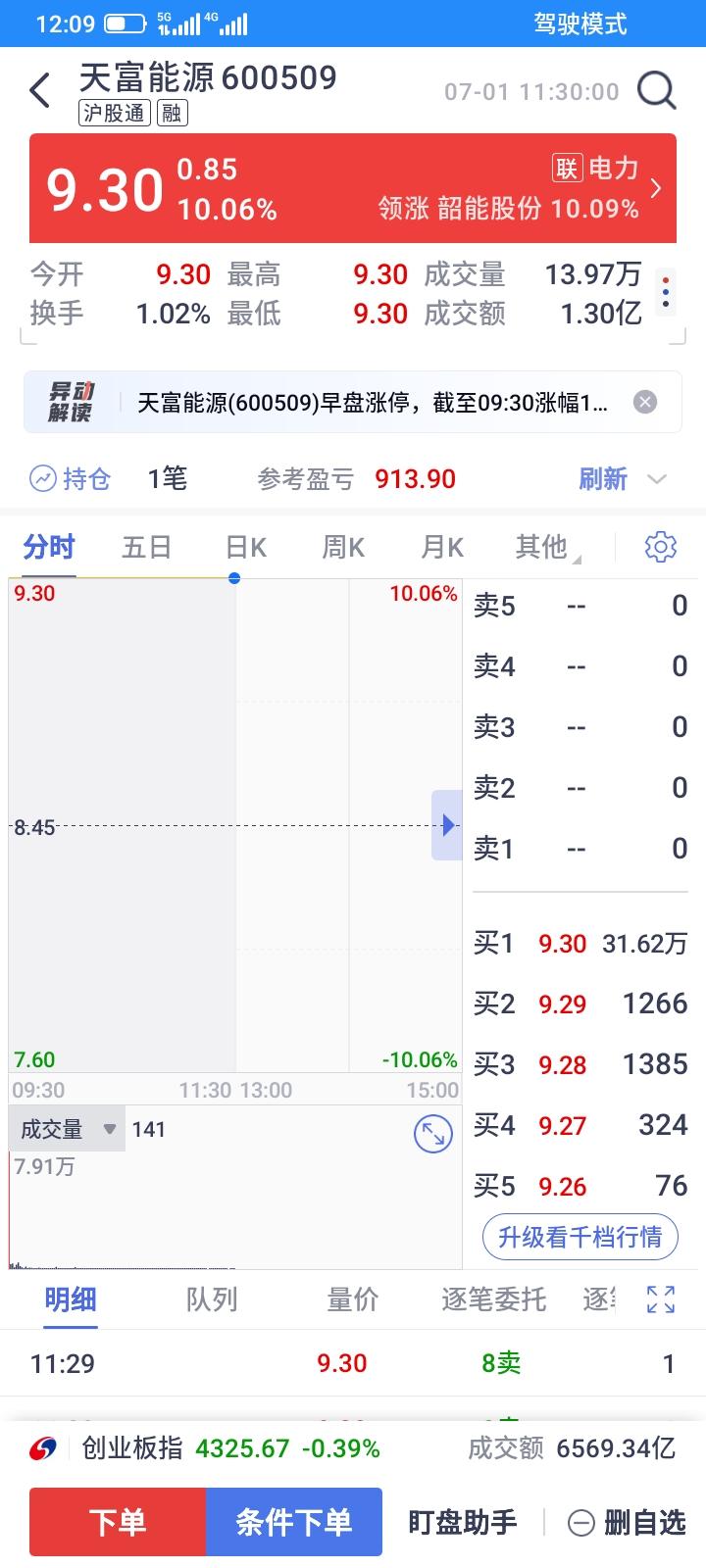 持有的股票很久都没有涨停的了，今天终于有一只涨停了，开盘集合竞价直接涨停了，但是