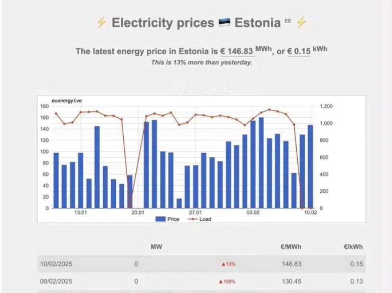 爱沙尼亚在与俄罗斯电网断开连接后，其国内电价在短短两天内上涨了 120%以上。