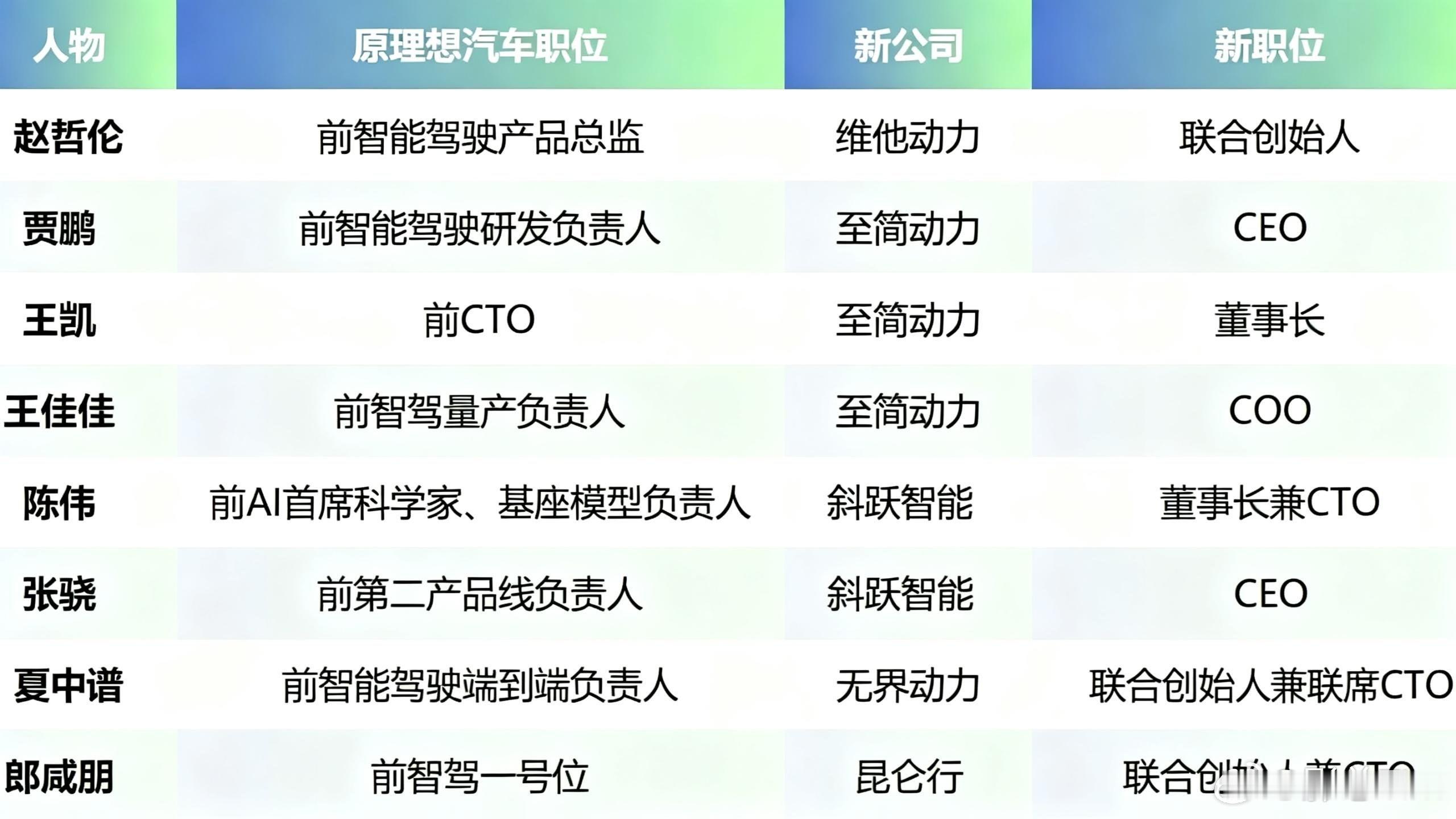 我突然就多了一堆具身智能圈子的好朋友，从智驾圈子平移到具身智能圈子，像 L9 L