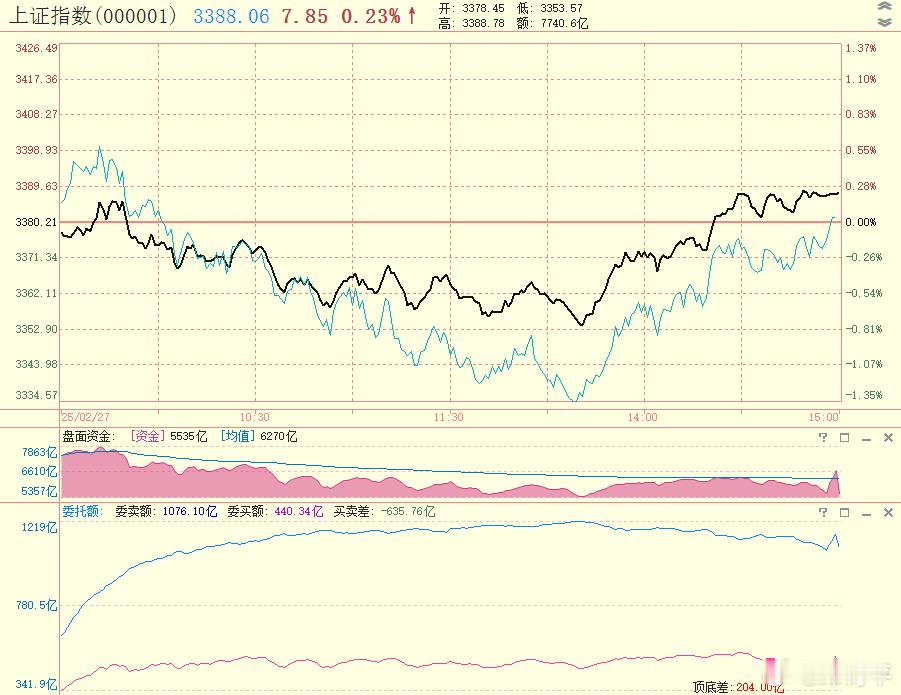 昨天，防守端指标不好，承接资金少了约800亿，整体形态基本回升不至均线，说明随着