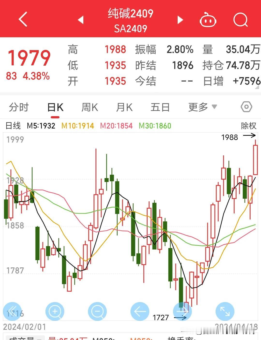 每年纯碱9月份合约非要这么猛吗？回调下竟然是诱空行情？空头陷阱啊，明天纯碱240