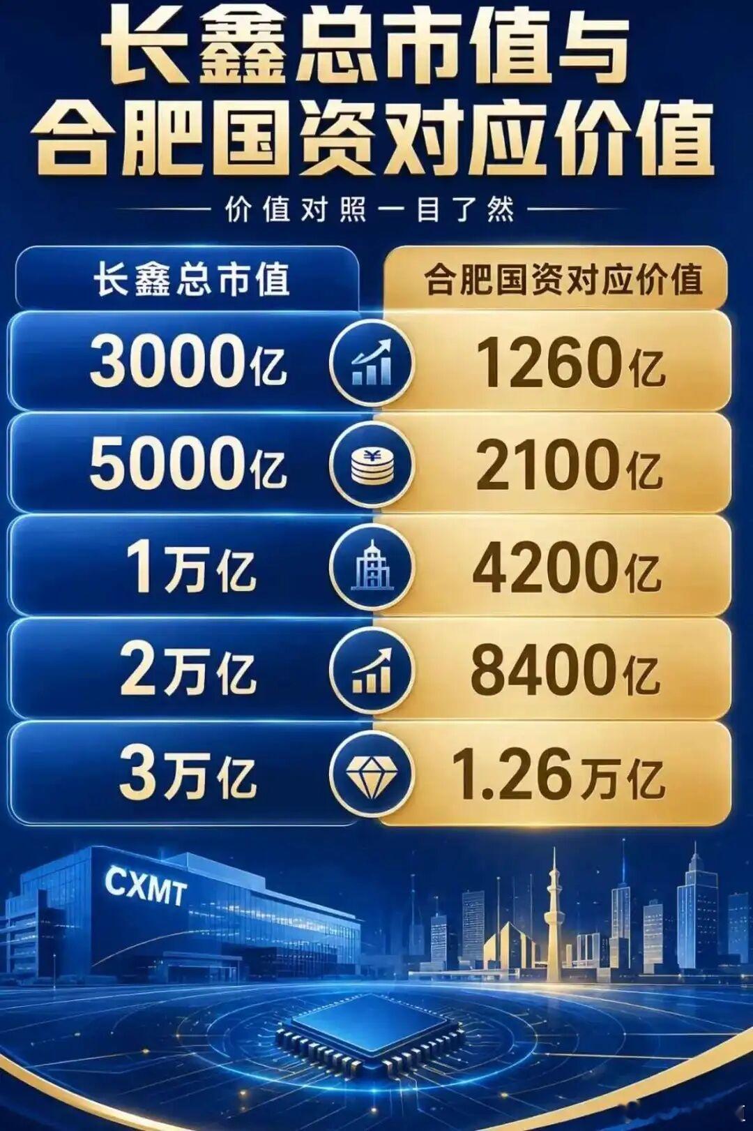 长鑫一旦上市，很大概率会成为A股市值第一股。当科技公司成为A股的股王，这意味着一