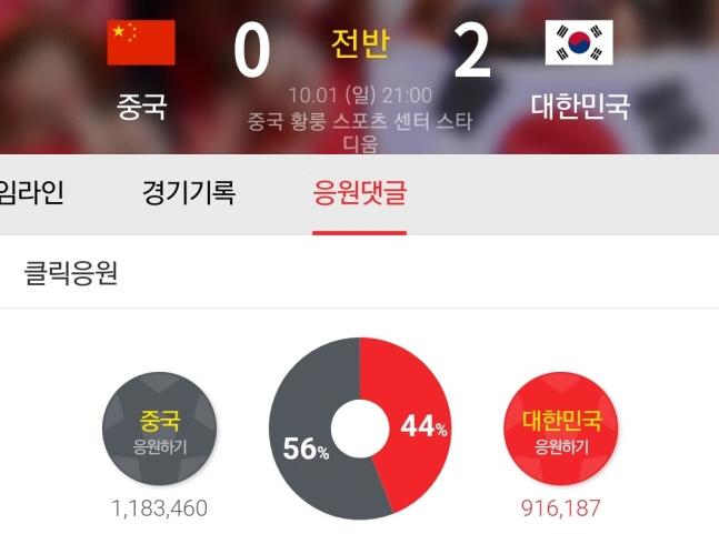 #韩国社会#【韩国知名门户网站中韩足球赛为中国队加油人数比韩国队多遭调查】

在